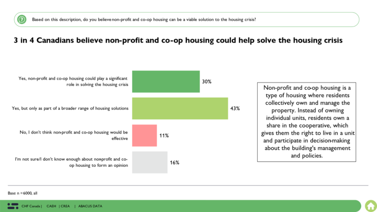 3 in 4 Canadians believe nonprofit and co-op housing could help solve the housing crisis